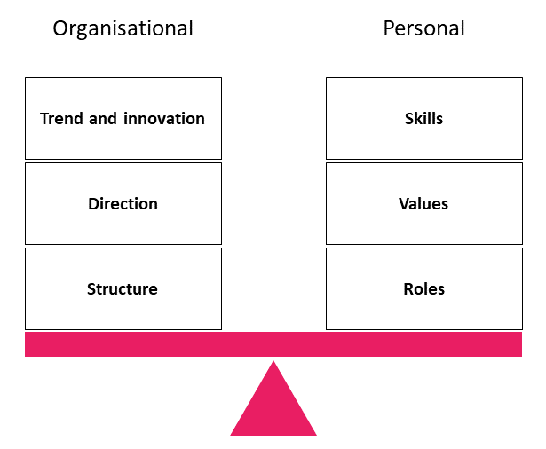 Image shows a see-saw (or teeter totter) with three blocks on each end. The blocks represent the forces acting on an IT Pro